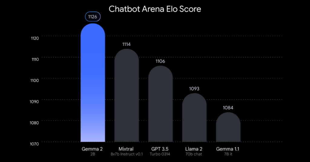 The chart that ranks AI models according to Chatbot Arena Elo scores shows that higher scores exert greater user preference- the higher the number, the higher the preference. Dots represent estimated requirements for NVIDIA H100 GPU. Gemma 3 27B ranks high on the list, as it runs on a single GPU while others require up to 32.